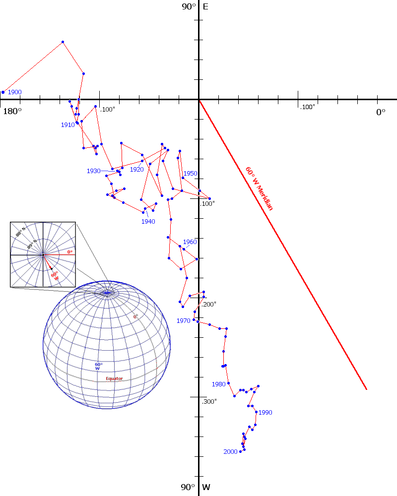 Average Position of the North Pole from 1900 to 2000