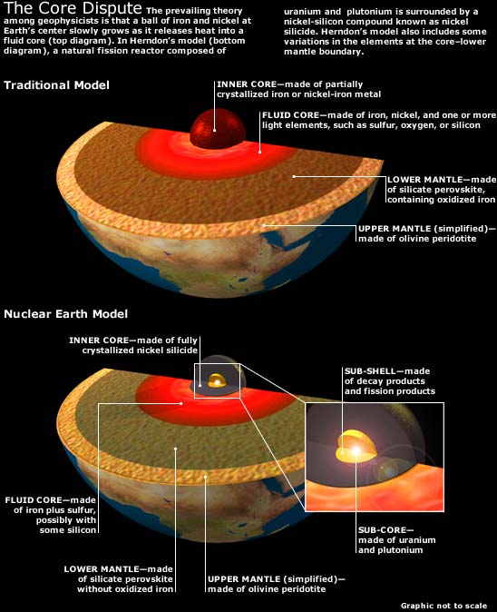 Two models of the Earth's Core